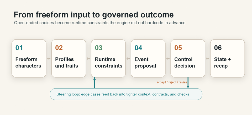 Freeform characters become generated profiles and traits, runtime constraints, an event proposal, an accept reject or revise decision, and a state plus recap outcome.