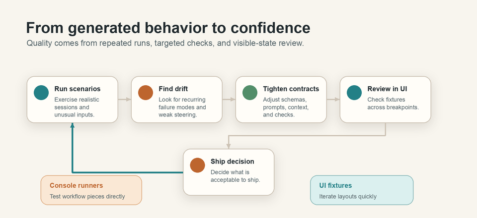 Repeated simulation runs reveal edge cases and drift, which feed tightened contracts, targeted workflow runners, UI fixture checks, and release decisions based on behavior staying inside bounds.