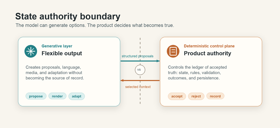 A generative layer proposes and presents profiles, events, narrative, media, summaries, and variation, while a deterministic control plane accepts, rejects, records, and owns state, rules, validation, continuity, and user-visible outcomes.